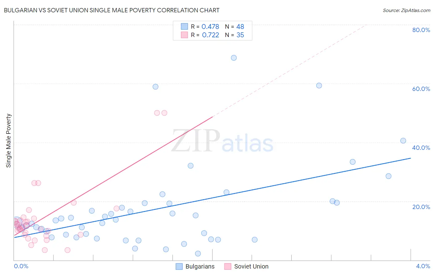Bulgarian vs Soviet Union Single Male Poverty