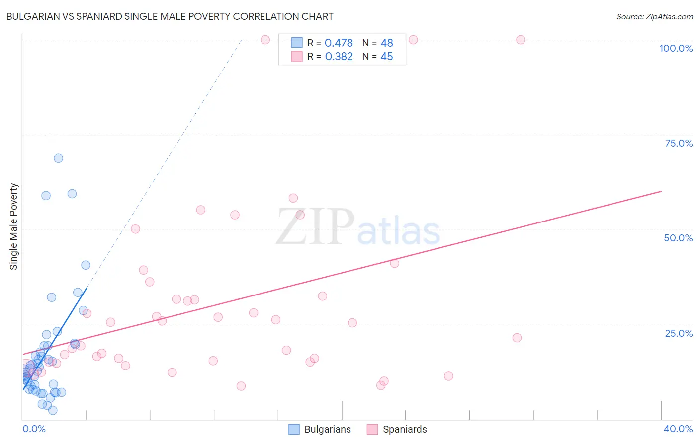 Bulgarian vs Spaniard Single Male Poverty