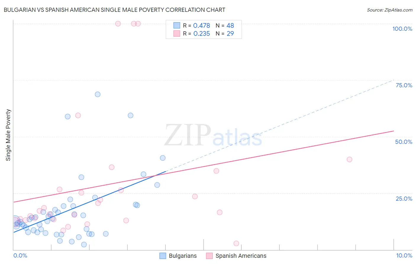 Bulgarian vs Spanish American Single Male Poverty