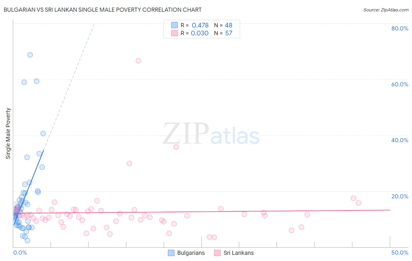 Bulgarian vs Sri Lankan Single Male Poverty