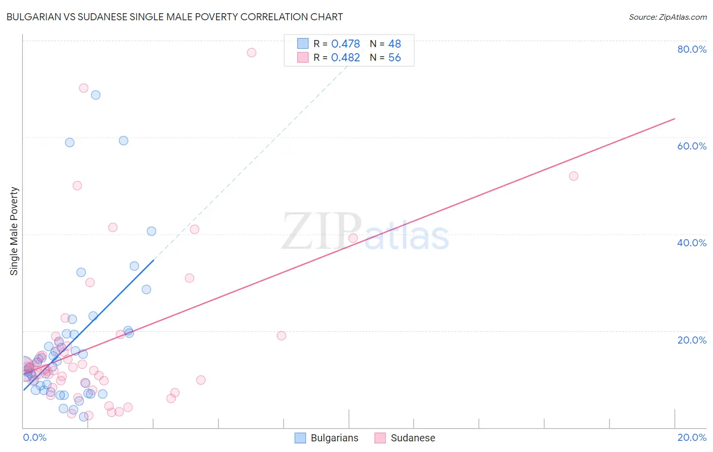 Bulgarian vs Sudanese Single Male Poverty