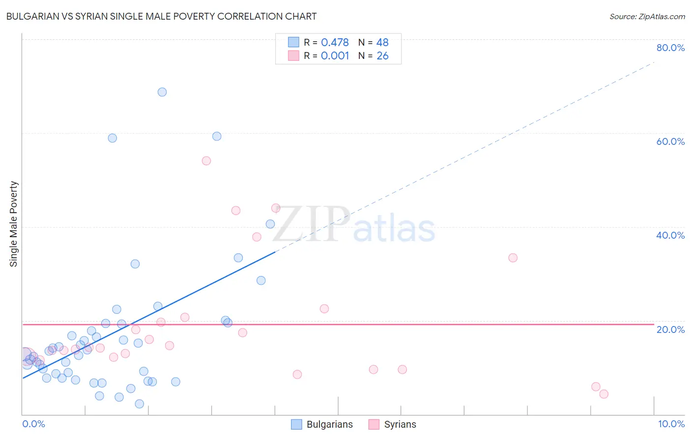 Bulgarian vs Syrian Single Male Poverty