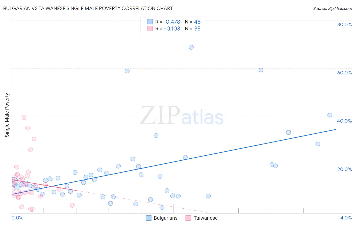 Bulgarian vs Taiwanese Single Male Poverty