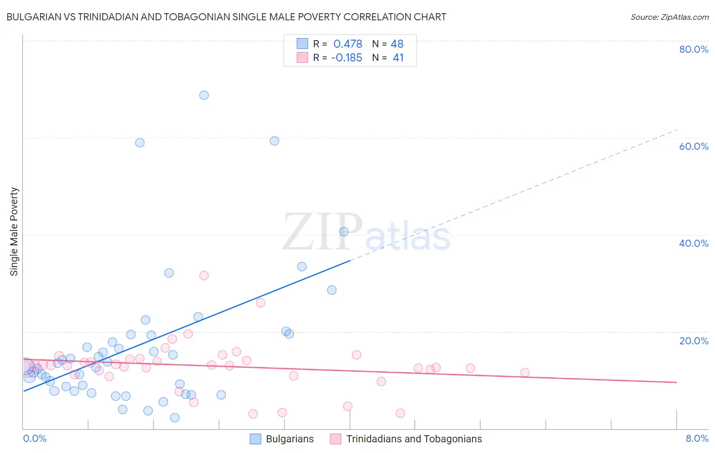 Bulgarian vs Trinidadian and Tobagonian Single Male Poverty