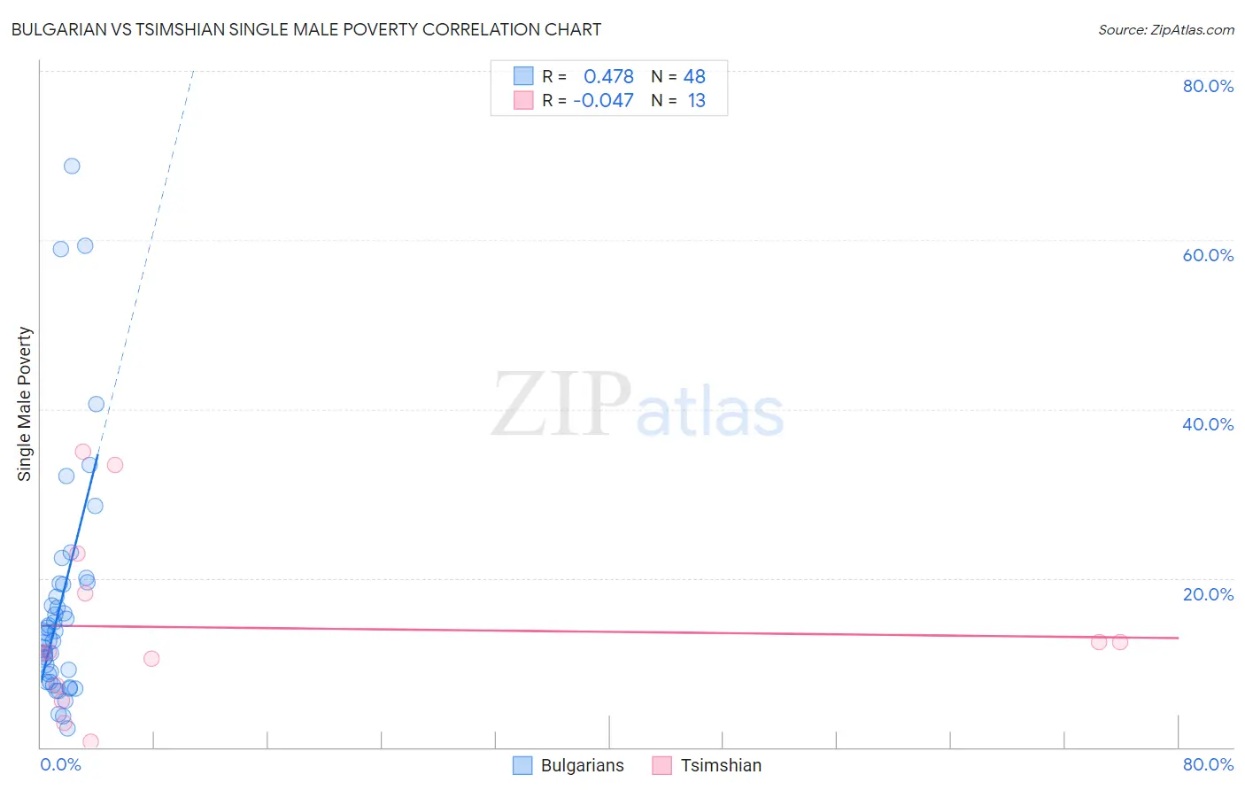 Bulgarian vs Tsimshian Single Male Poverty