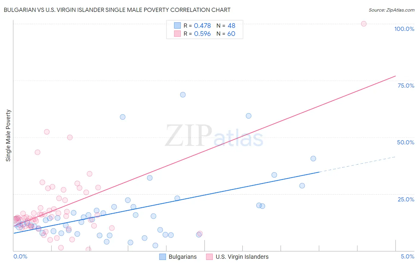 Bulgarian vs U.S. Virgin Islander Single Male Poverty