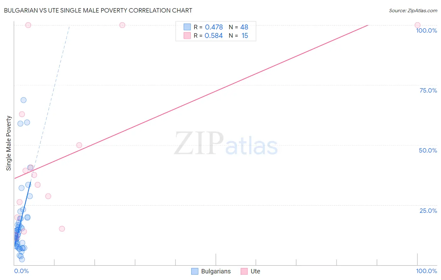 Bulgarian vs Ute Single Male Poverty