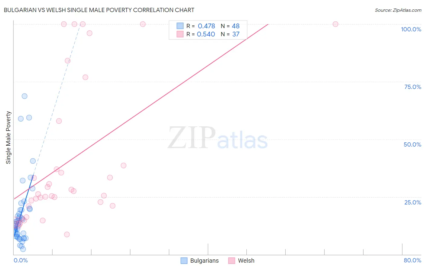 Bulgarian vs Welsh Single Male Poverty