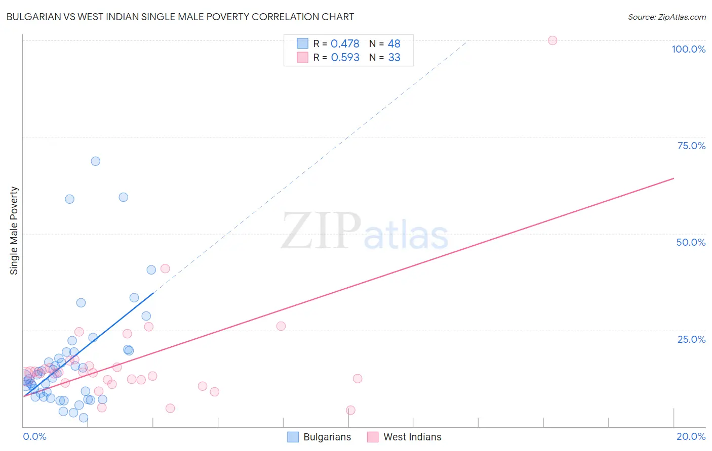 Bulgarian vs West Indian Single Male Poverty