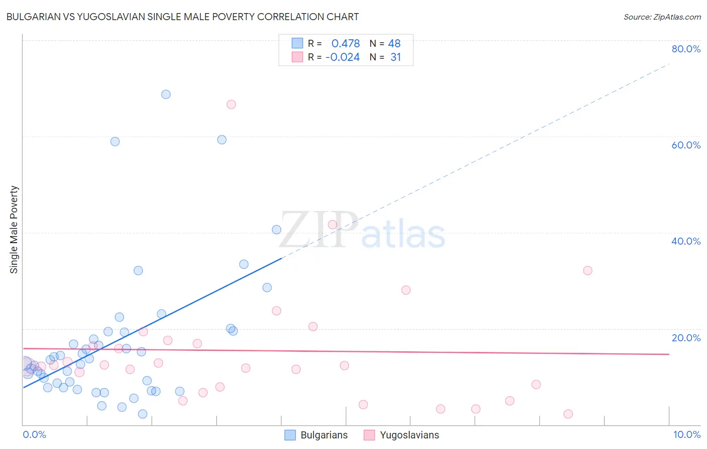 Bulgarian vs Yugoslavian Single Male Poverty