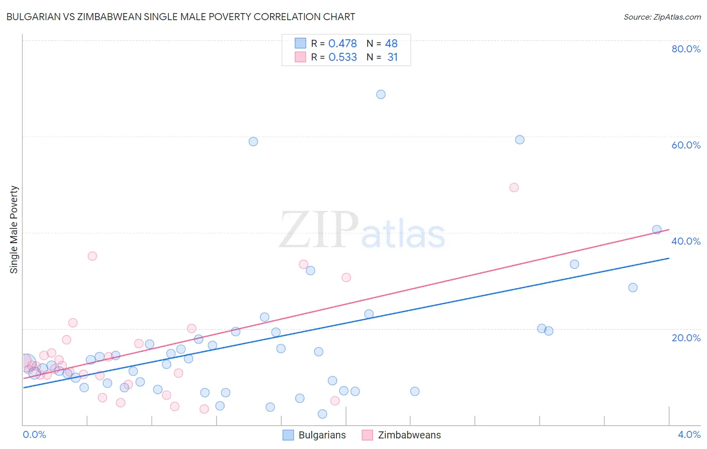 Bulgarian vs Zimbabwean Single Male Poverty