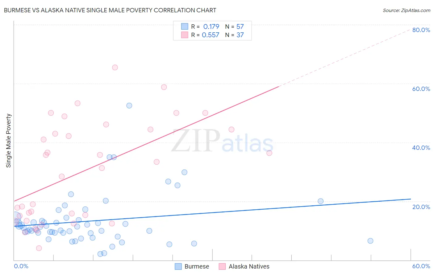 Burmese vs Alaska Native Single Male Poverty