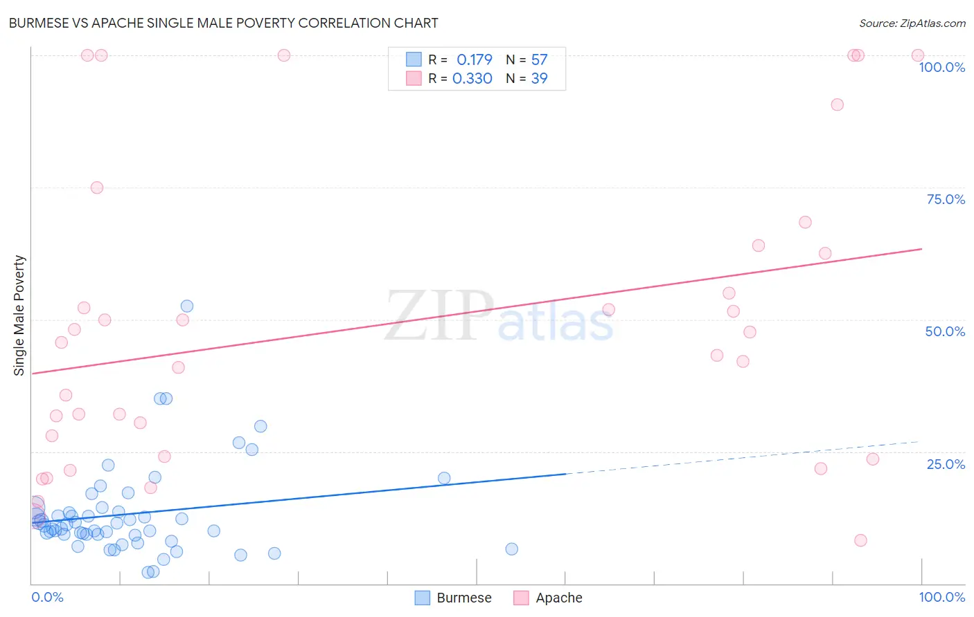 Burmese vs Apache Single Male Poverty
