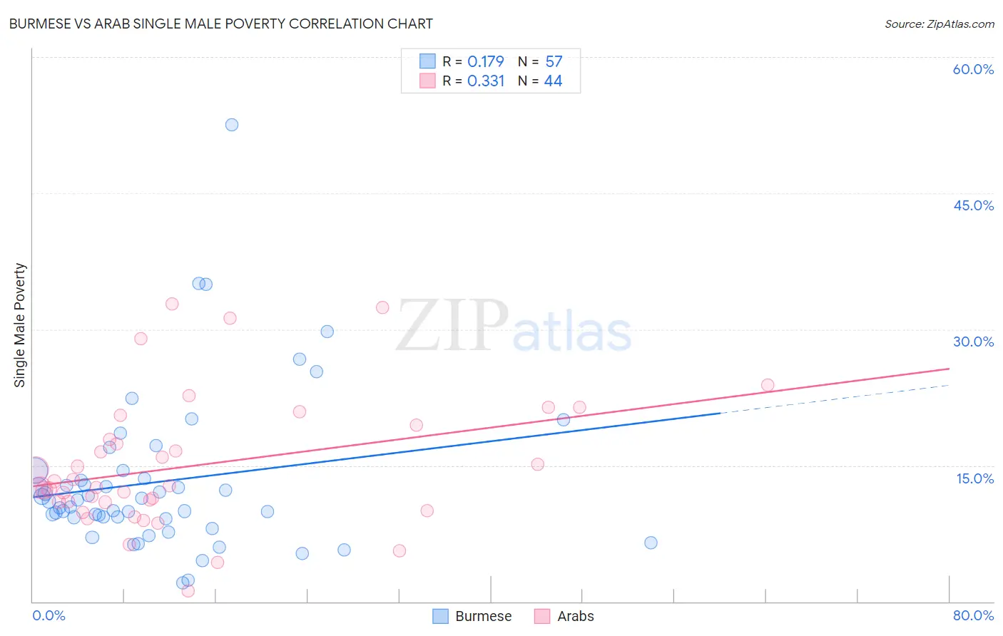 Burmese vs Arab Single Male Poverty