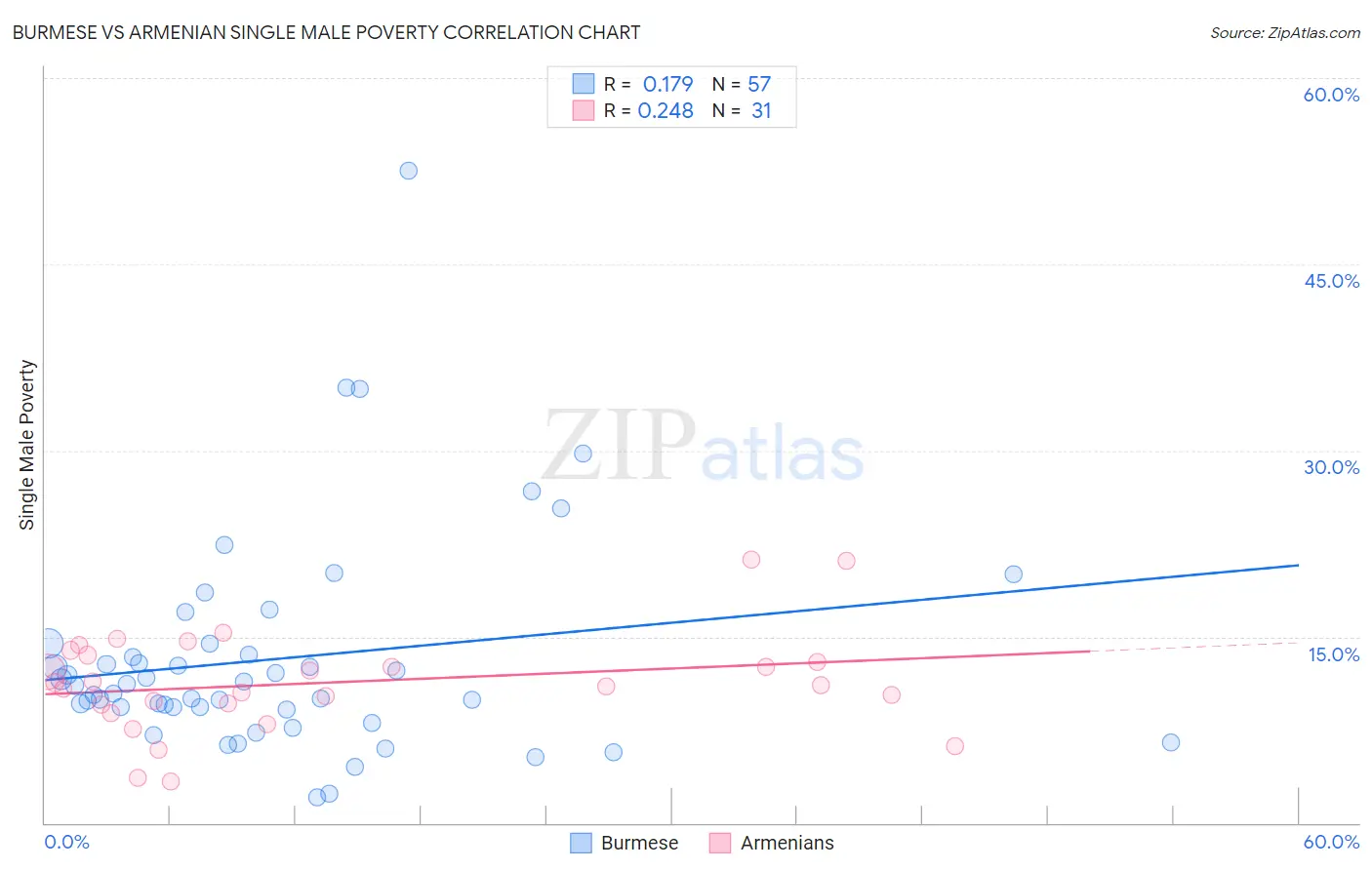 Burmese vs Armenian Single Male Poverty