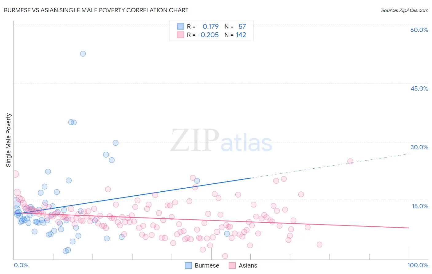 Burmese vs Asian Single Male Poverty