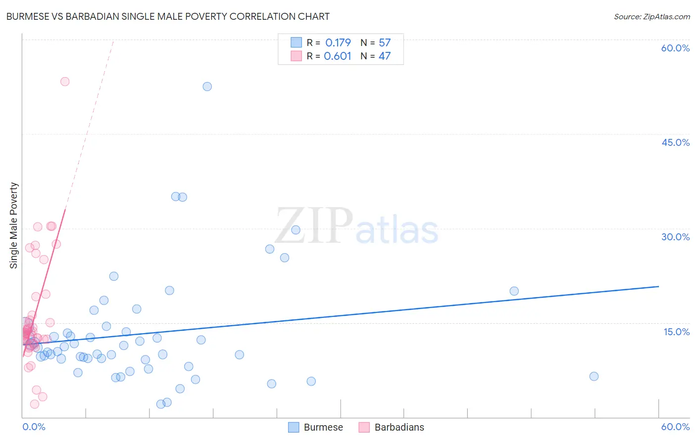 Burmese vs Barbadian Single Male Poverty