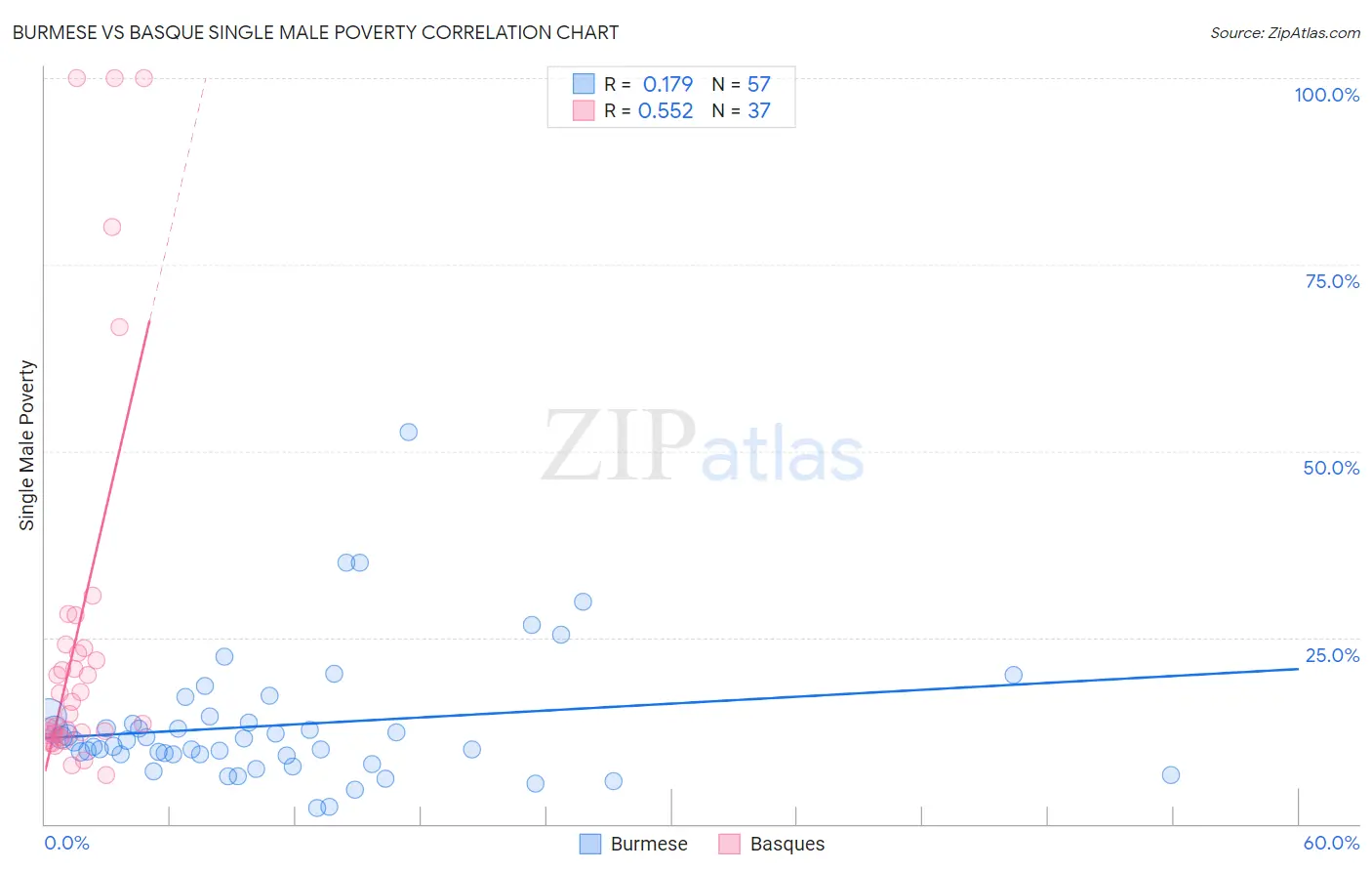 Burmese vs Basque Single Male Poverty