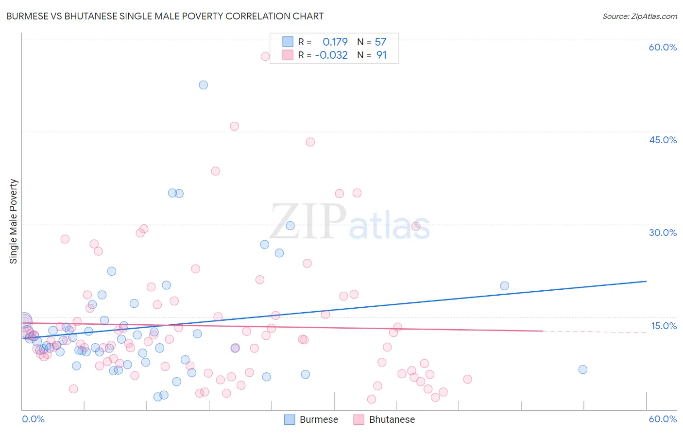 Burmese vs Bhutanese Single Male Poverty