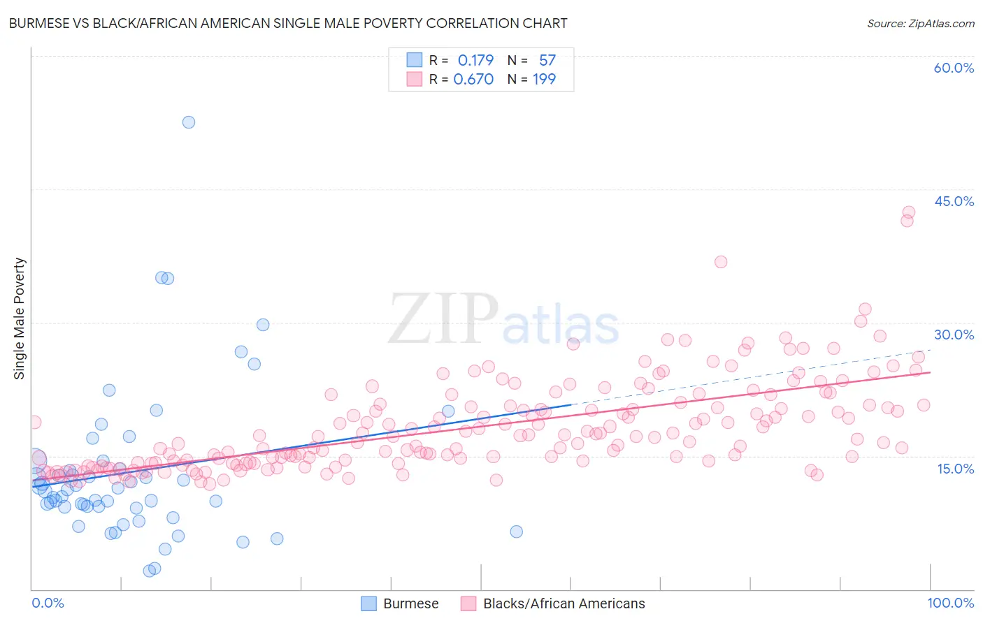 Burmese vs Black/African American Single Male Poverty