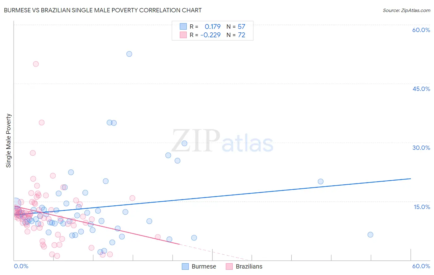 Burmese vs Brazilian Single Male Poverty