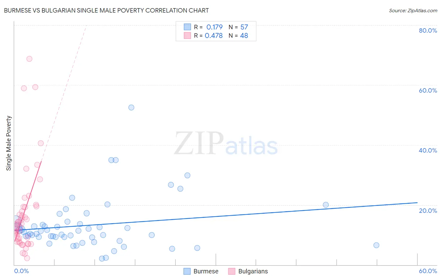 Burmese vs Bulgarian Single Male Poverty