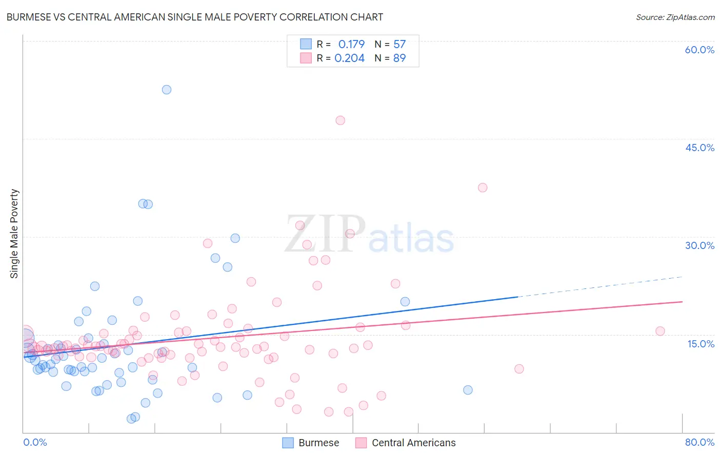Burmese vs Central American Single Male Poverty