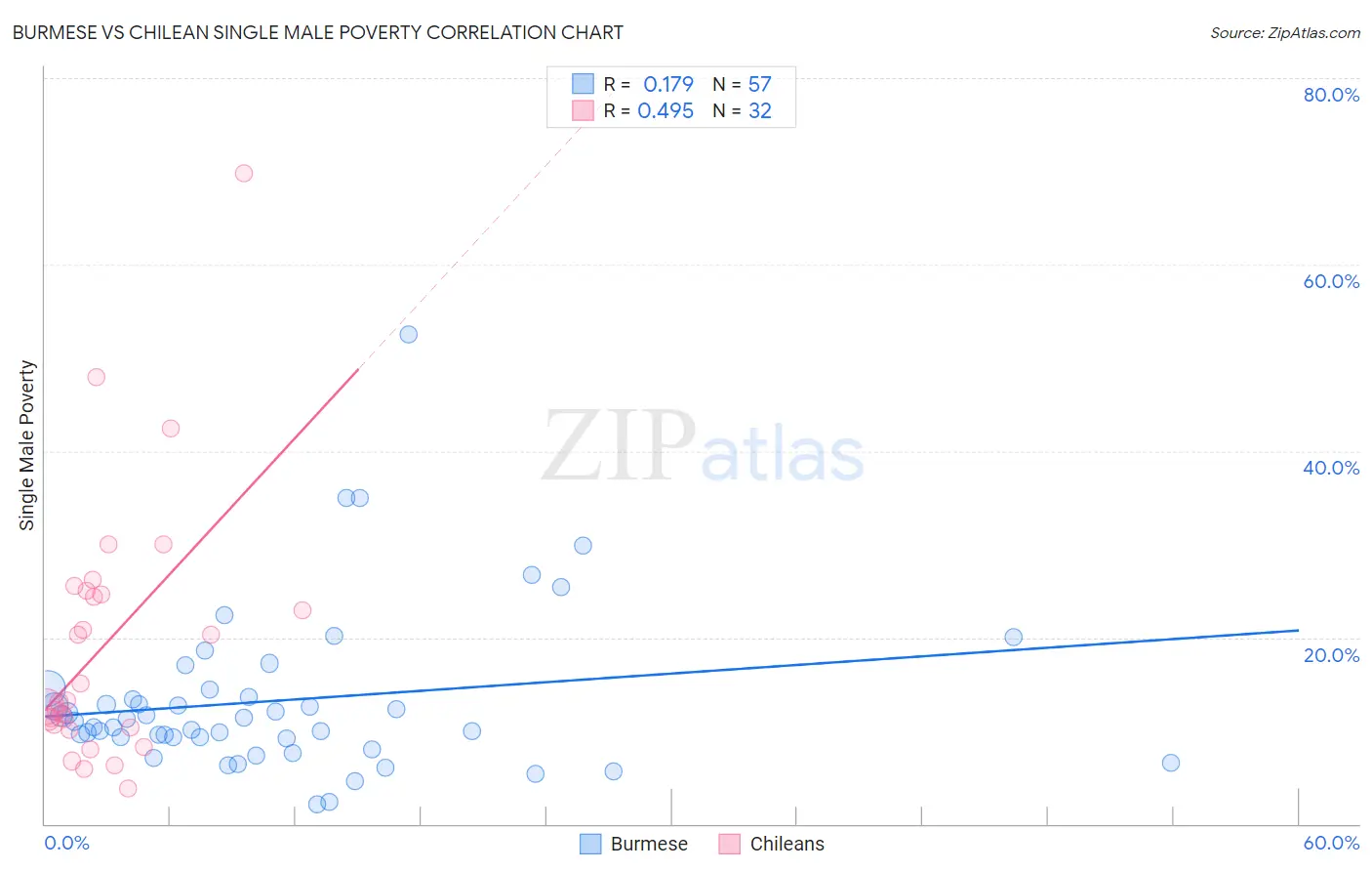 Burmese vs Chilean Single Male Poverty