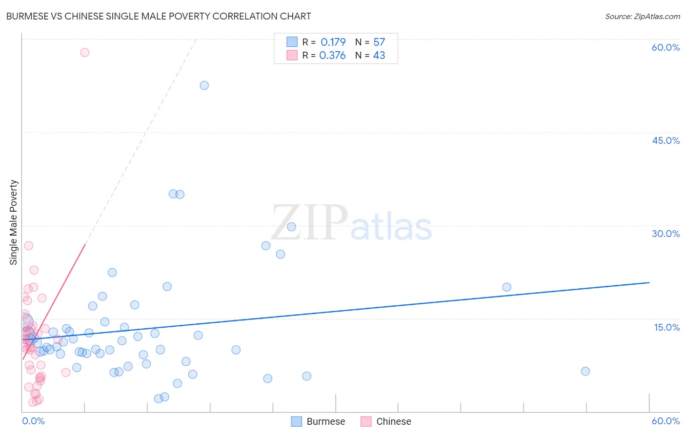 Burmese vs Chinese Single Male Poverty