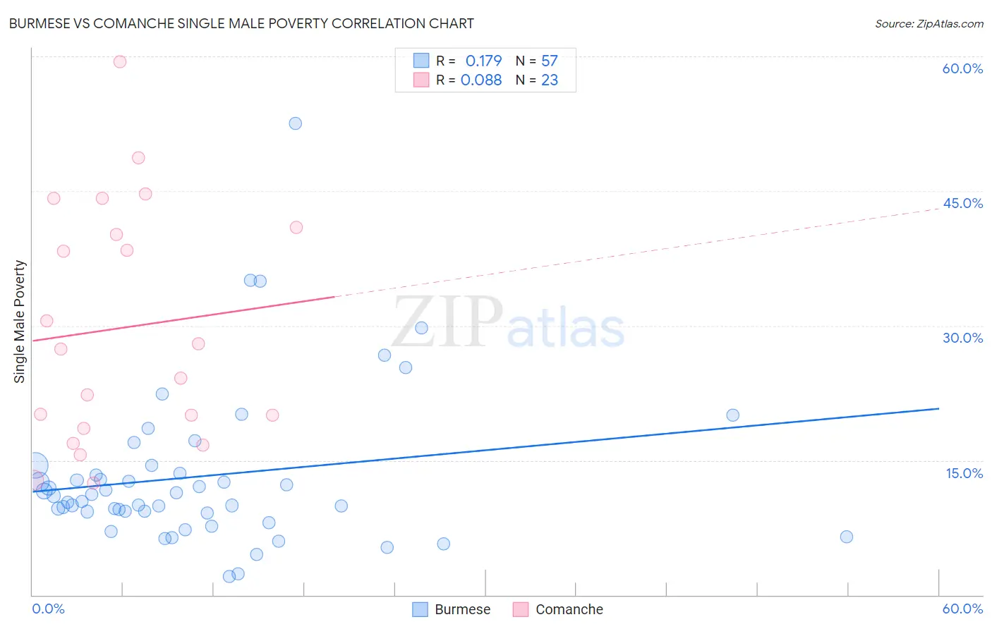 Burmese vs Comanche Single Male Poverty