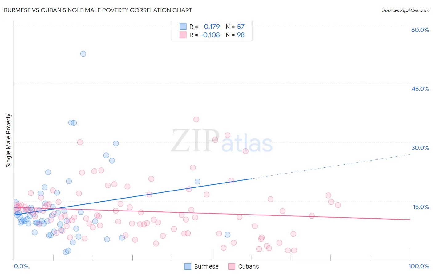 Burmese vs Cuban Single Male Poverty