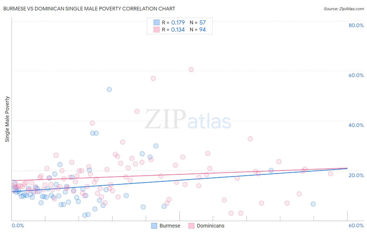 Burmese vs Dominican Single Male Poverty