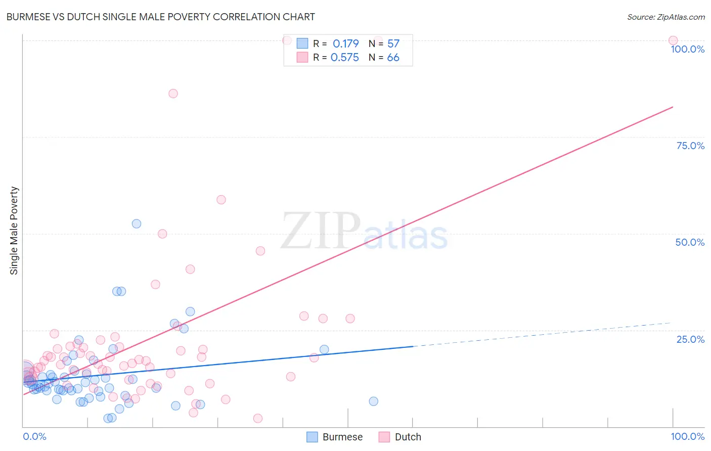 Burmese vs Dutch Single Male Poverty