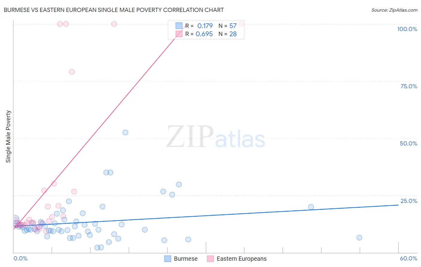 Burmese vs Eastern European Single Male Poverty