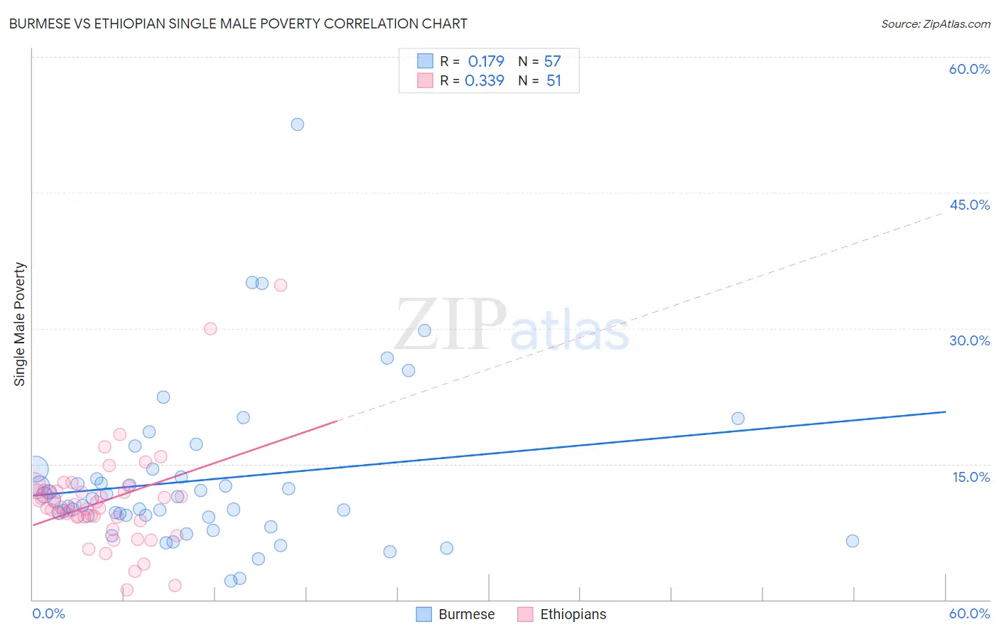 Burmese vs Ethiopian Single Male Poverty