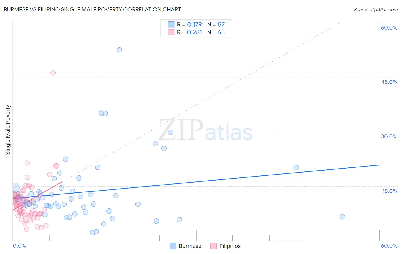 Burmese vs Filipino Single Male Poverty