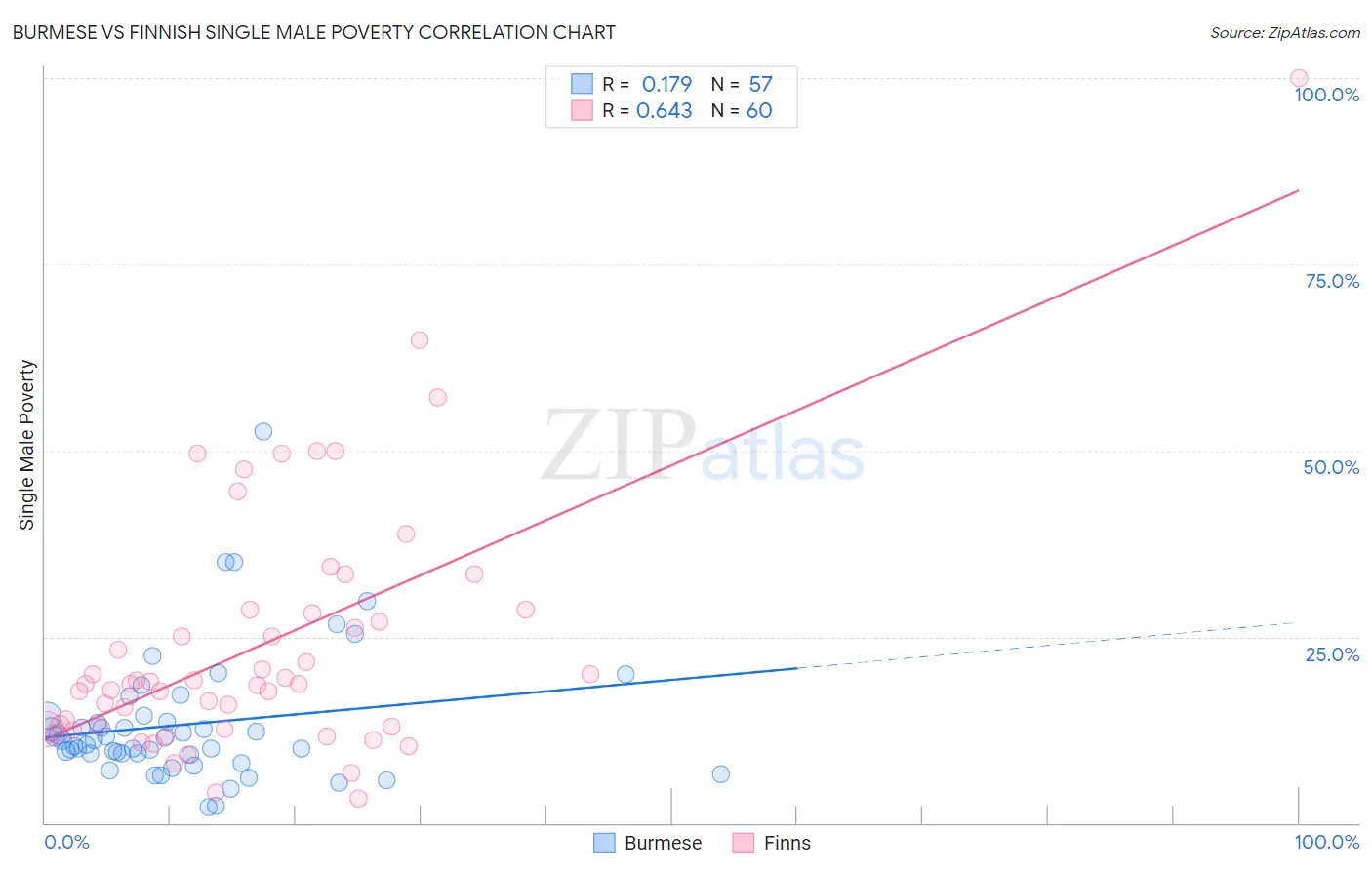 Burmese vs Finnish Single Male Poverty