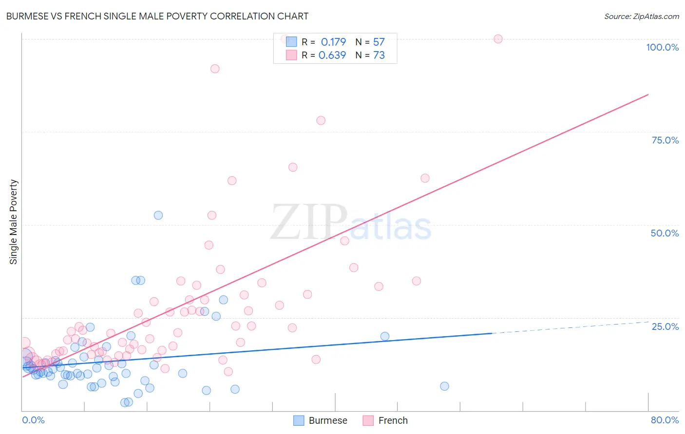 Burmese vs French Single Male Poverty
