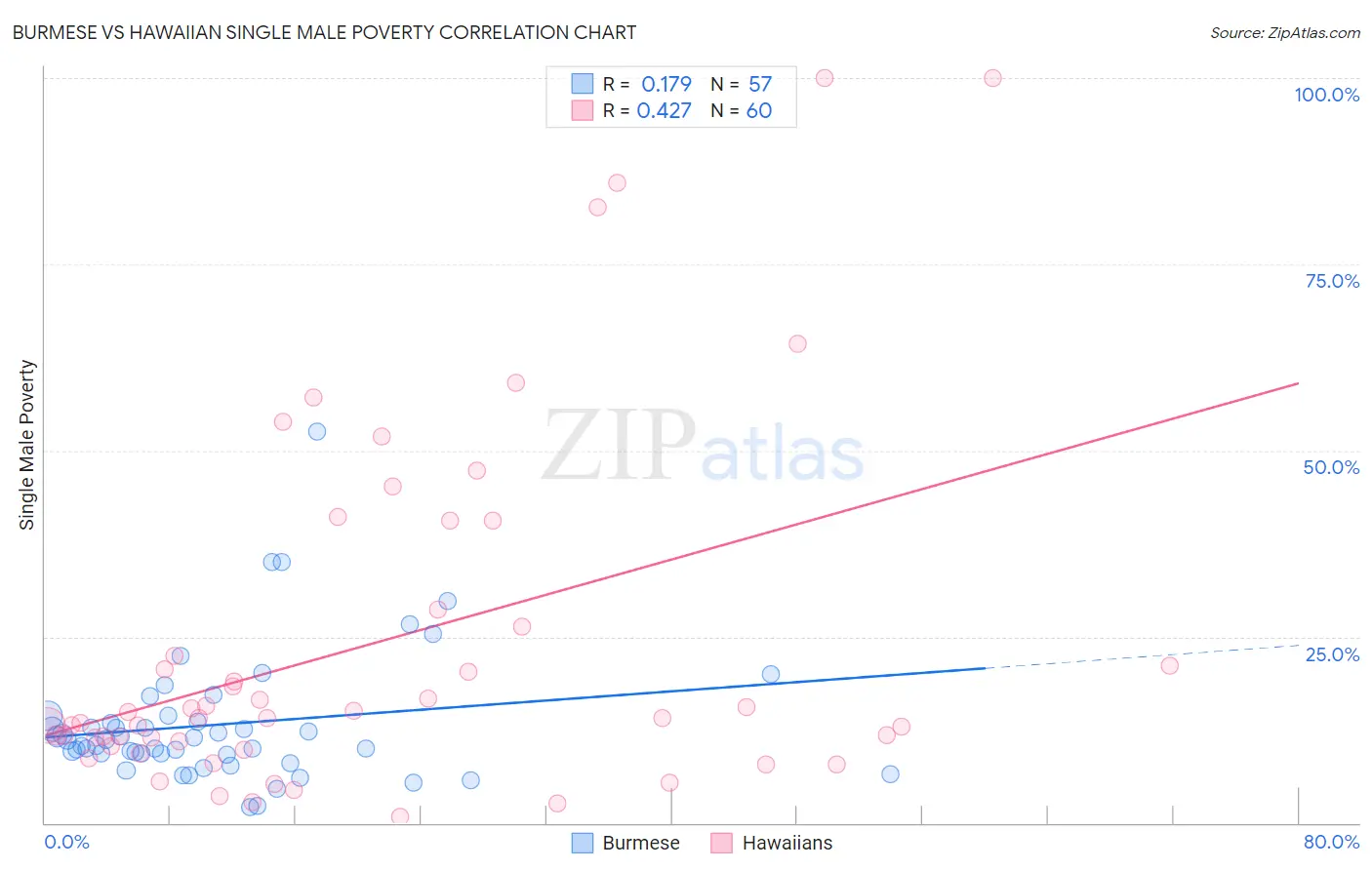 Burmese vs Hawaiian Single Male Poverty