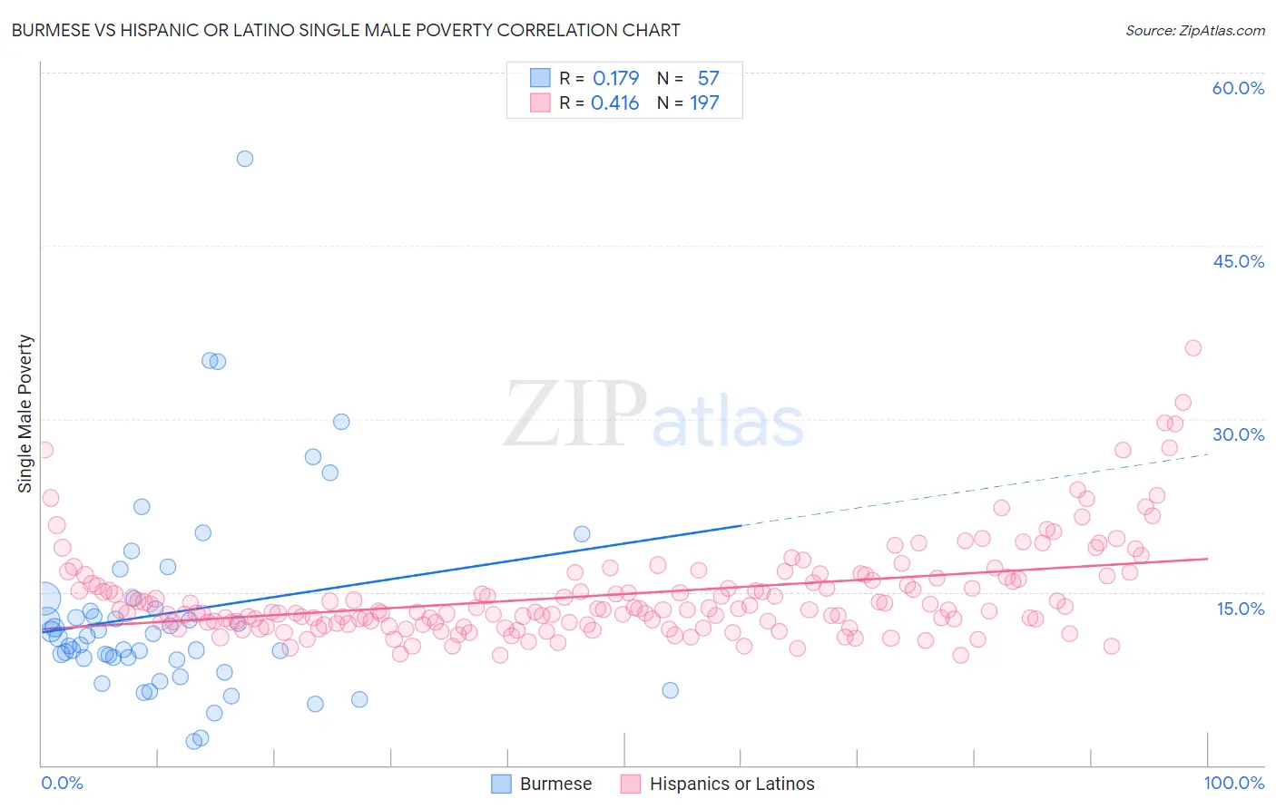 Burmese vs Hispanic or Latino Single Male Poverty