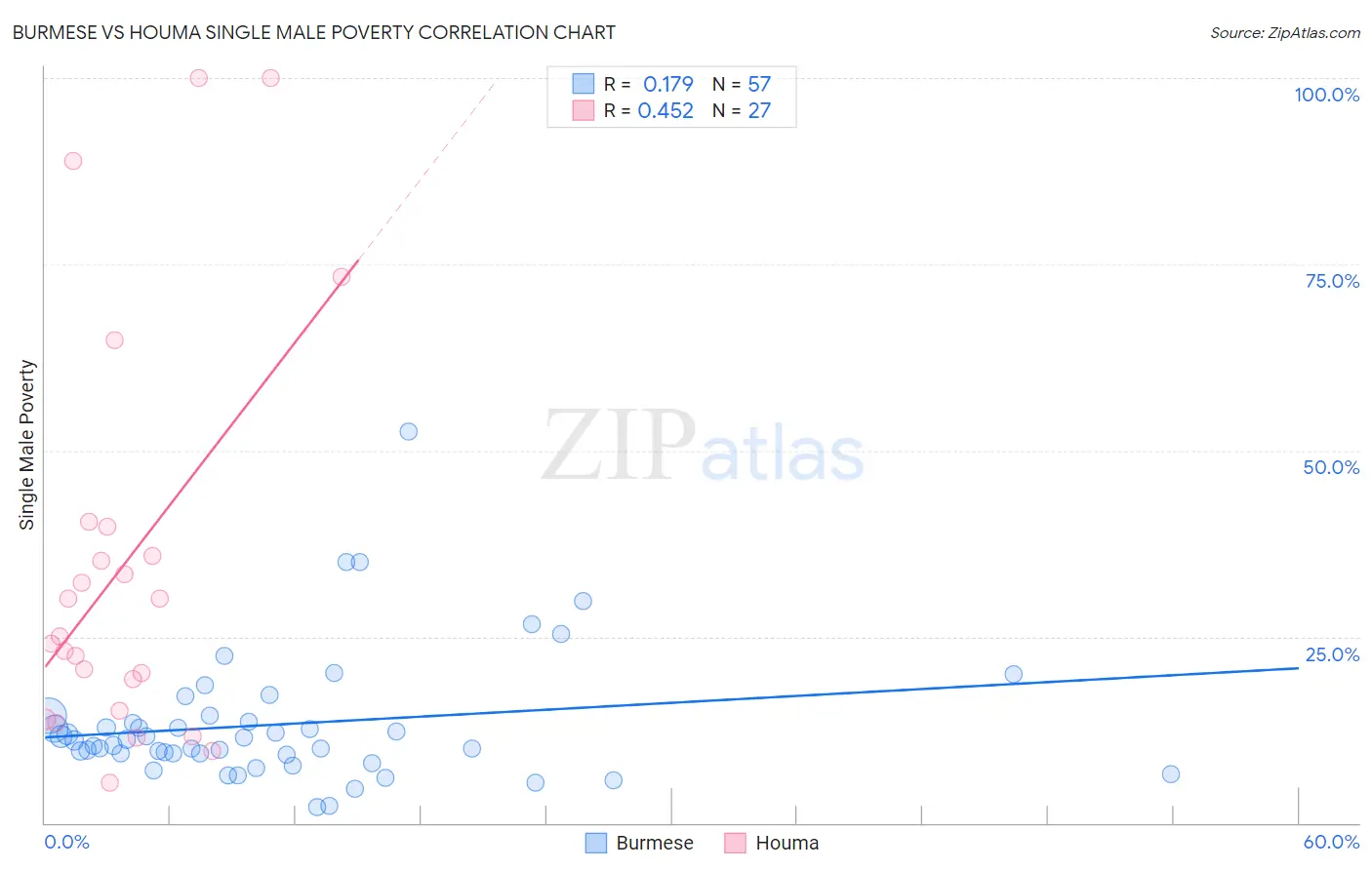 Burmese vs Houma Single Male Poverty