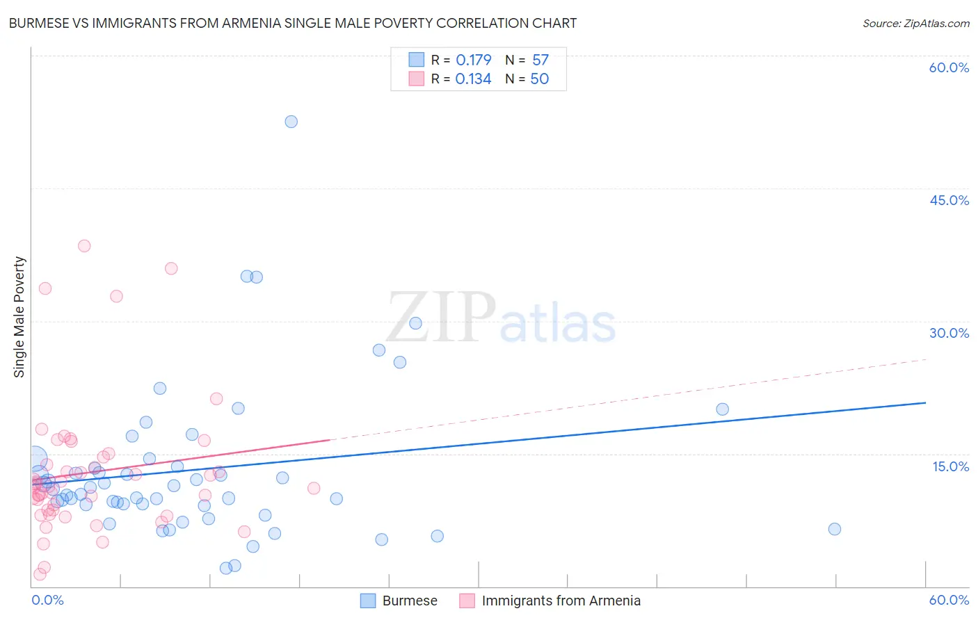 Burmese vs Immigrants from Armenia Single Male Poverty