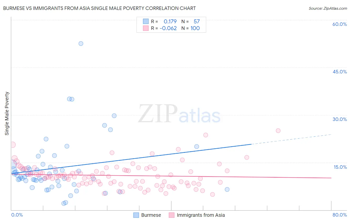 Burmese vs Immigrants from Asia Single Male Poverty