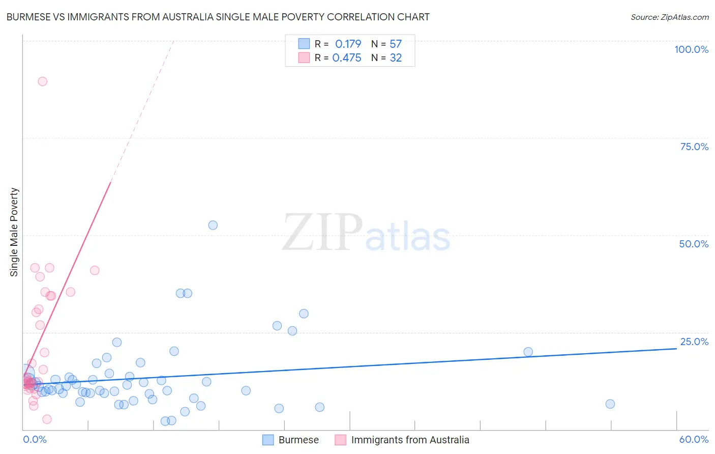 Burmese vs Immigrants from Australia Single Male Poverty