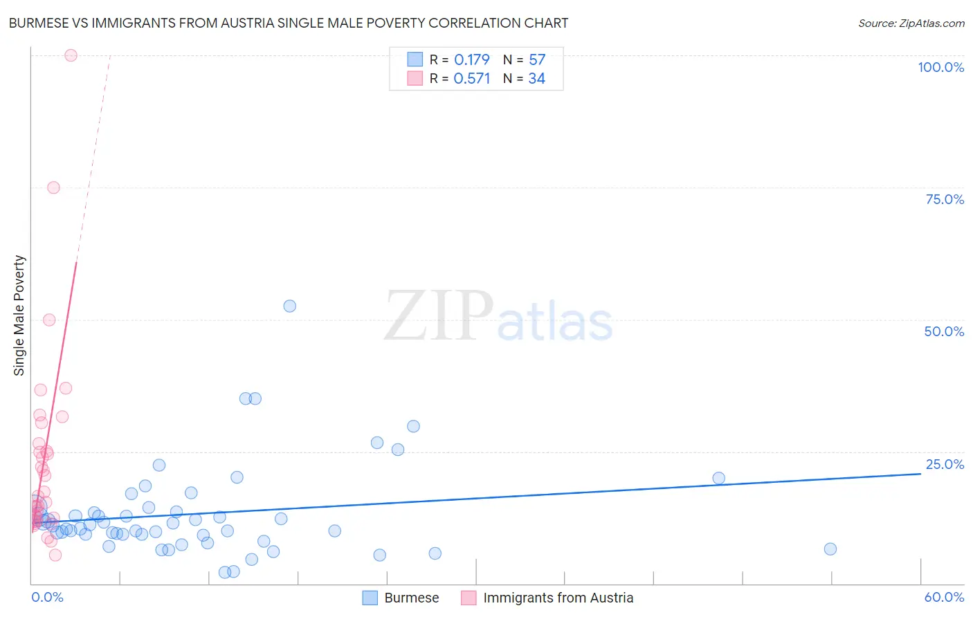 Burmese vs Immigrants from Austria Single Male Poverty