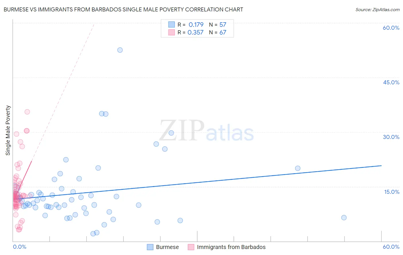 Burmese vs Immigrants from Barbados Single Male Poverty