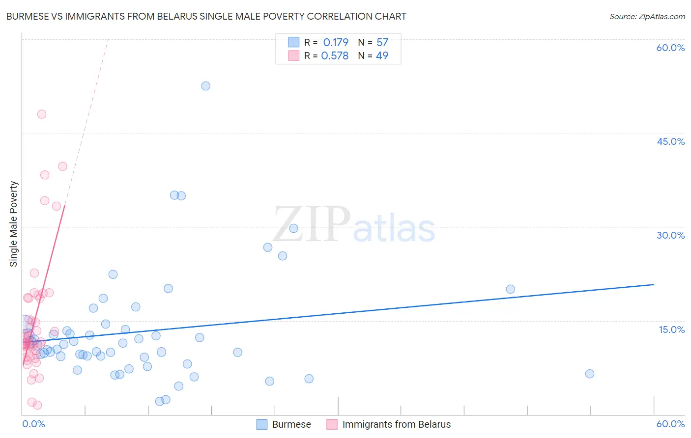 Burmese vs Immigrants from Belarus Single Male Poverty