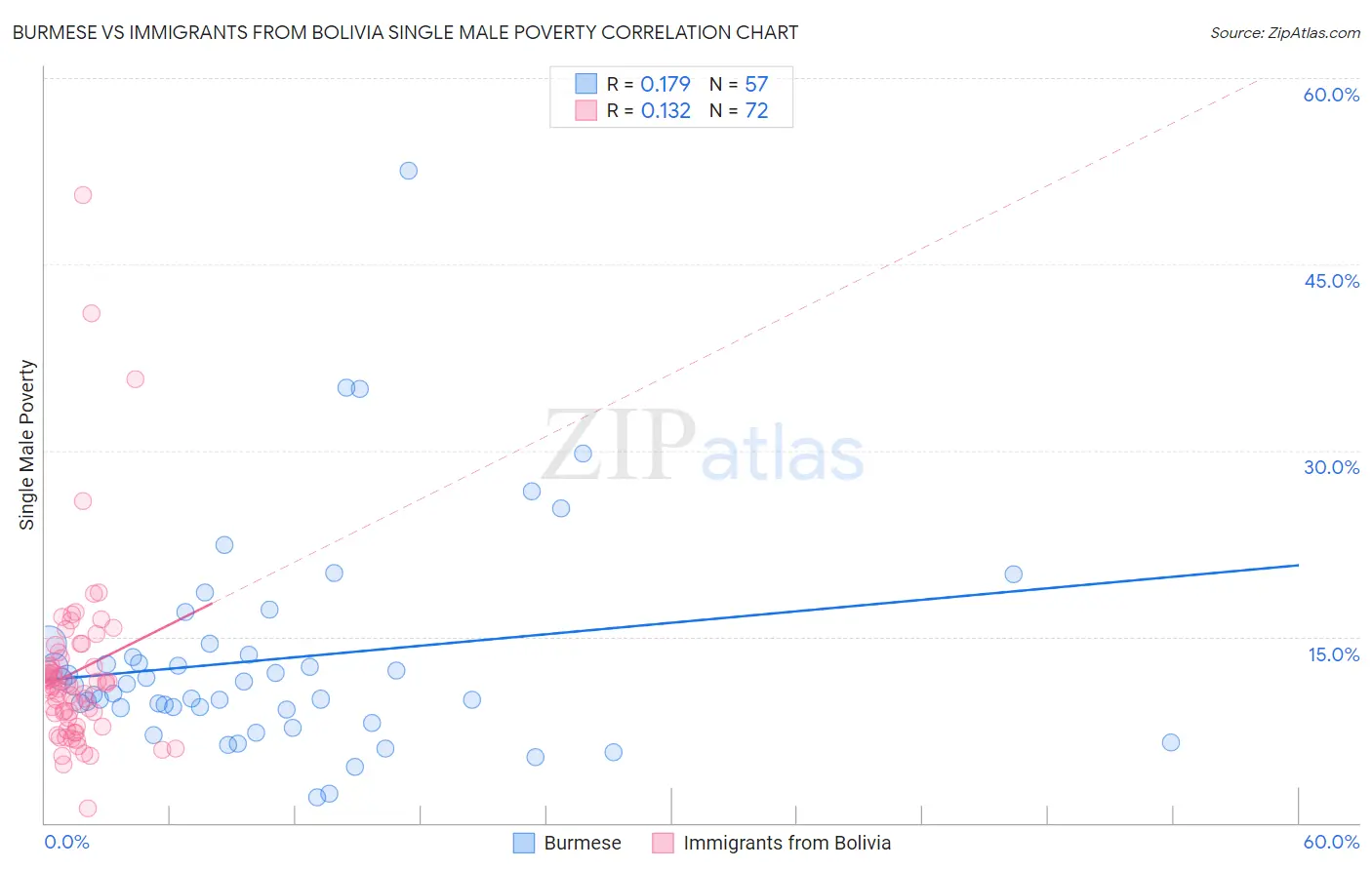 Burmese vs Immigrants from Bolivia Single Male Poverty