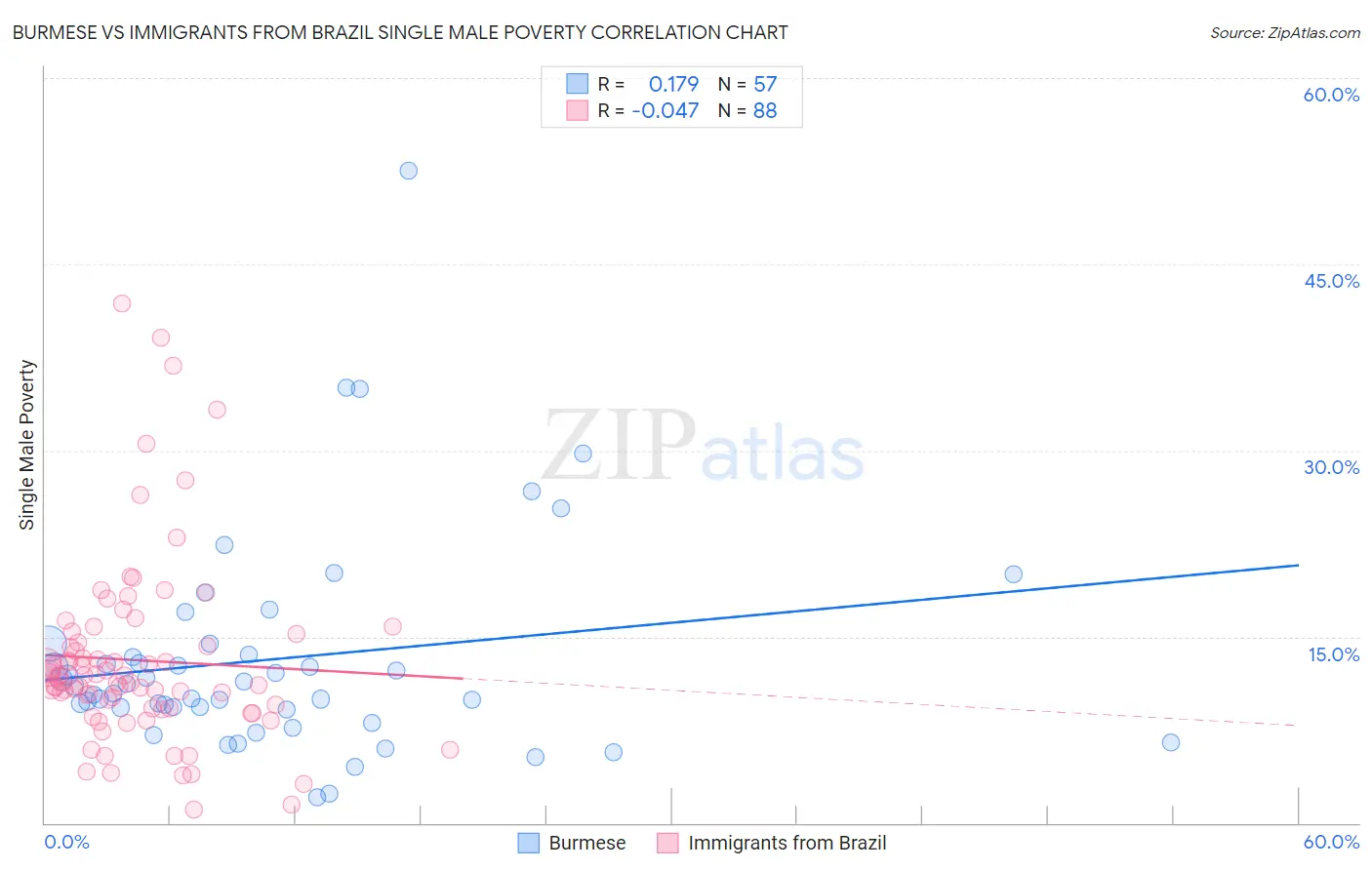 Burmese vs Immigrants from Brazil Single Male Poverty