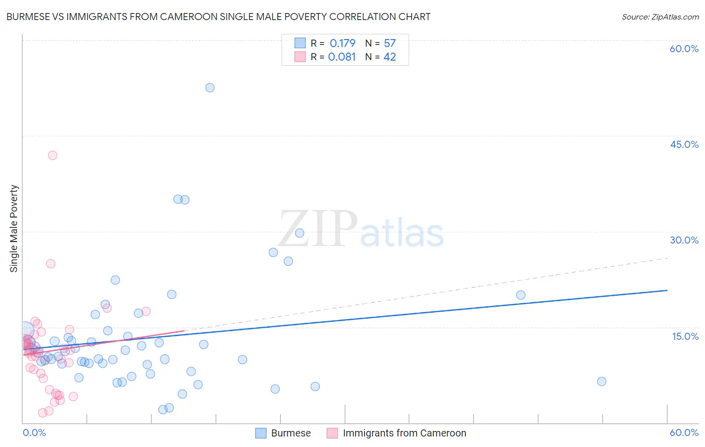 Burmese vs Immigrants from Cameroon Single Male Poverty
